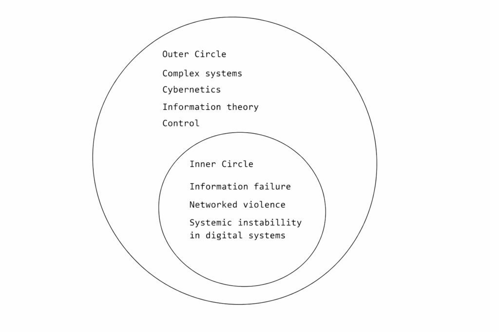 In outer-circle terms, the work is legible through complex systems, cybernetics, information theory, and control. In inner-circle terms, it is a concentrated research program on information failure, networked violence, and systemic instability in digital systems.